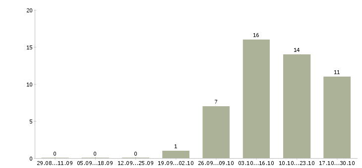 Работа продавец в салоны сотовой связи в Хабаровске - Число вакансий в Хабаровске по специальности продавец в салоны сотовой связи за 2 месяца