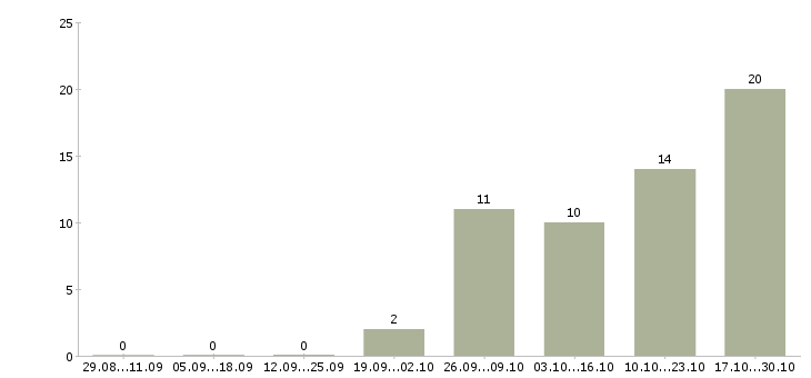 Работа специалист сервисного обслуживания в Хабаровске - Число вакансий в Хабаровске по специальности специалист сервисного обслуживания за 2 месяца