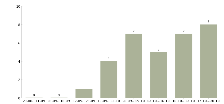 Работа ведущий специалист отдела развития в Челябинске - Число вакансий в Челябинске по специальности ведущий специалист отдела развития за 2 месяца