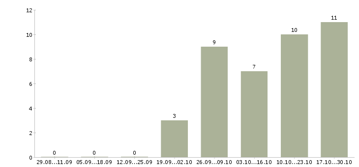 Работа менеджер отдела рекламы в Ярославле - Число вакансий в Ярославле по специальности менеджер отдела рекламы за 2 месяца