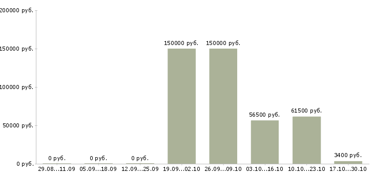 Вакансии android senior Санкт-петербург - Медиана зарплат android senior Санкт-петербург за 2 месяца