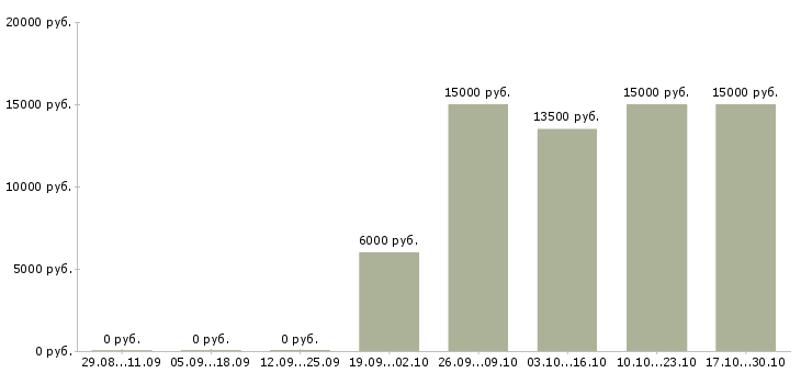 Вакансии агент по работе с клиентами Чувашия - Медиана зарплат агент по работе с клиентами Чувашия за 2 месяца