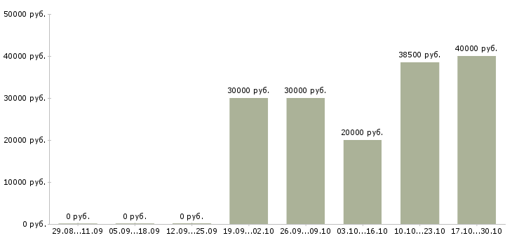 Вакансии бригадир грузчиков Нижний новгород - Медиана зарплат бригадир грузчиков Нижний новгород за 2 месяца