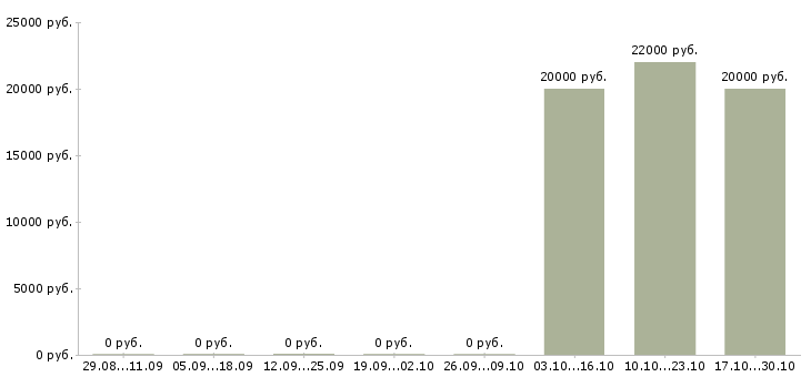 Вакансии бухгалтер по имуществу в Челябинске - Медиана зарплат бухгалтер по имуществу в Челябинске за 2 месяца