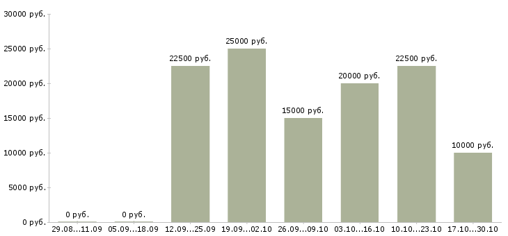 Вакансии в интернет магазин требуется менеджер в Ангарске - Медиана зарплат в интернет магазин требуется менеджер в Ангарске за 2 месяца