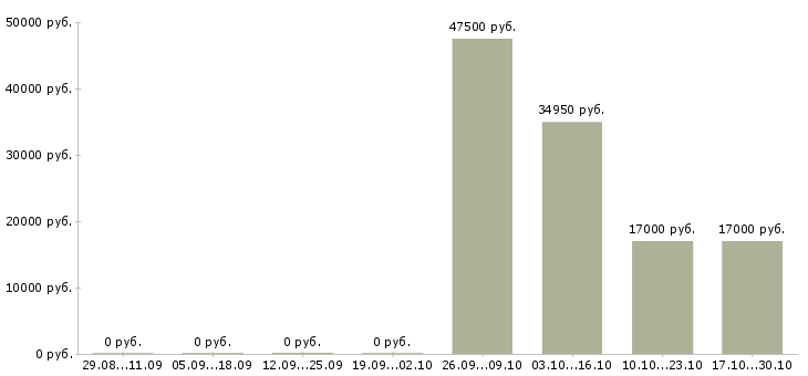 Вакансии ведущий инженер проекта в Тюмени - Медиана зарплат ведущий инженер проекта в Тюмени за 2 месяца