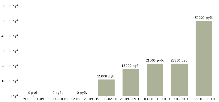 Вакансии грузчик на склад продуктов Нижний новгород - Медиана зарплат грузчик на склад продуктов Нижний новгород за 2 месяца