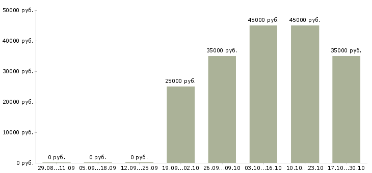 Вакансии зарабатывать на своих покупках Башкортостан - Медиана зарплат зарабатывать на своих покупках Башкортостан за 2 месяца
