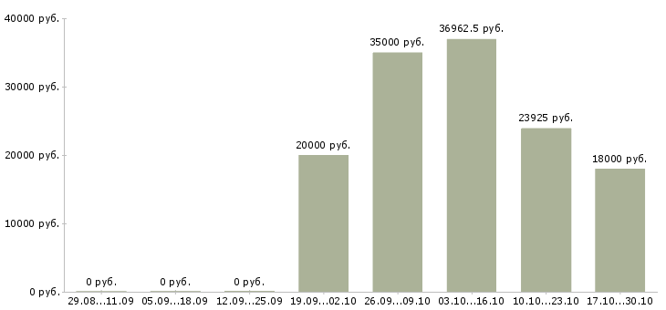 Вакансии инженер производственного контроля в Волгограде - Медиана зарплат инженер производственного контроля в Волгограде за 2 месяца