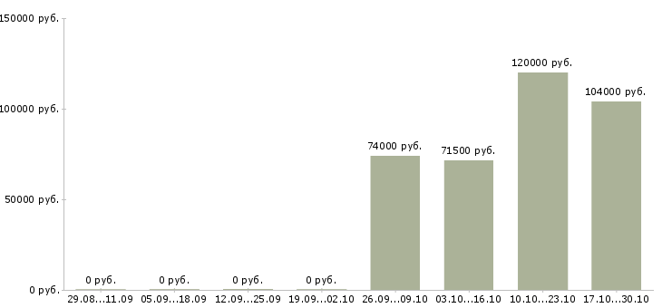 Вакансии инженер производственного контроля в Чите - Медиана зарплат инженер производственного контроля в Чите за 2 месяца