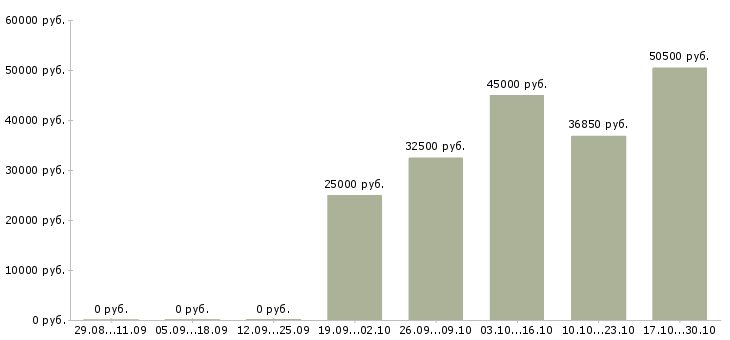 Вакансии кассир гипермаркете в Краснодаре - Медиана зарплат кассир гипермаркете в Краснодаре за 2 месяца