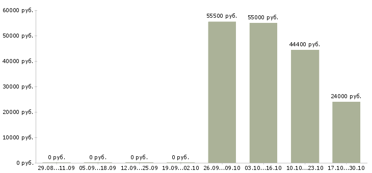 Вакансии кассир с питанием и проживанием в Ульяновске - Медиана зарплат кассир с питанием и проживанием в Ульяновске за 2 месяца