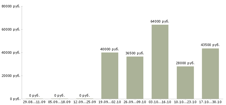 Вакансии комплектовщик дневные смены в Саранске - Медиана зарплат комплектовщик дневные смены в Саранске за 2 месяца