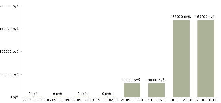 Вакансии менеджер отдела качества в Иваново - Медиана зарплат менеджер отдела качества в Иваново за 2 месяца
