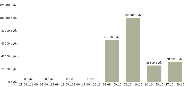 Вакансии менеджер отдела продаж автомобилей Набережные челны - Медиана зарплат менеджер отдела продаж автомобилей Набережные челны за 2 месяца