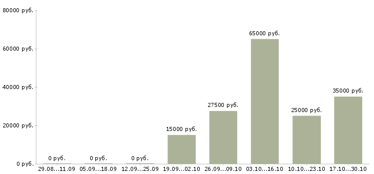 Вакансии менеджер партнерских программ в Хабаровске - Медиана зарплат менеджер партнерских программ в Хабаровске за 2 месяца