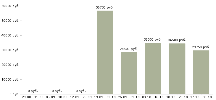 Вакансии менеджер по корпоративным продажам автомобилей в Курске - Медиана зарплат менеджер по корпоративным продажам автомобилей в Курске за 2 месяца