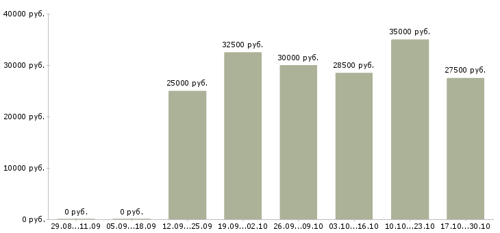 Вакансии менеджер по поддержке продаж в Сургуте - Медиана зарплат менеджер по поддержке продаж в Сургуте за 2 месяца