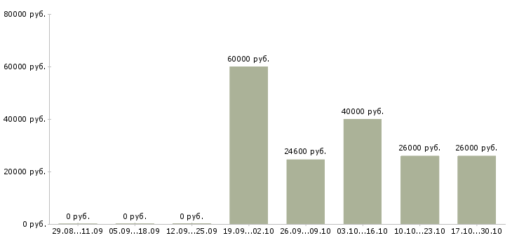 Вакансии менеджер по продаже финансовых услуг в Воронеже - Медиана зарплат менеджер по продаже финансовых услуг в Воронеже за 2 месяца