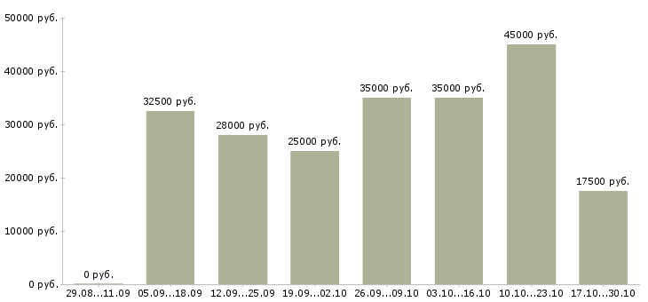 Вакансии менеджер по продвижению услуг в Белгороде - Медиана зарплат менеджер по продвижению услуг в Белгороде за 2 месяца