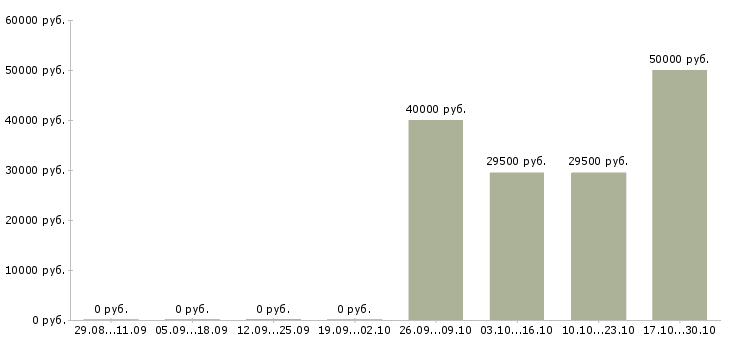 Вакансии менеджер проектов 1с в Владивостоке - Медиана зарплат менеджер проектов 1с в Владивостоке за 2 месяца