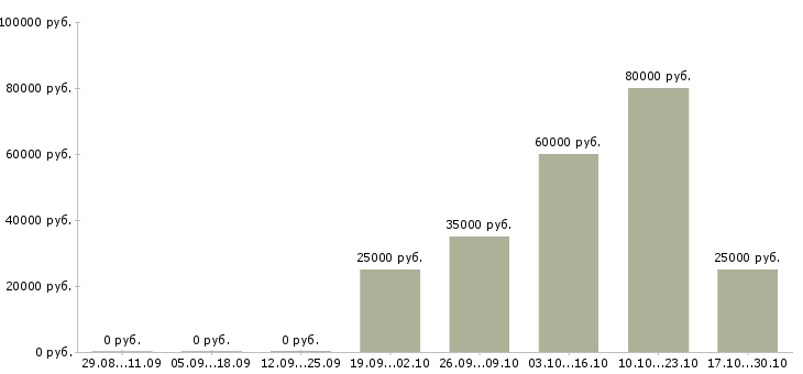 Вакансии менеджер проектов 1с в Казани - Медиана зарплат менеджер проектов 1с в Казани за 2 месяца