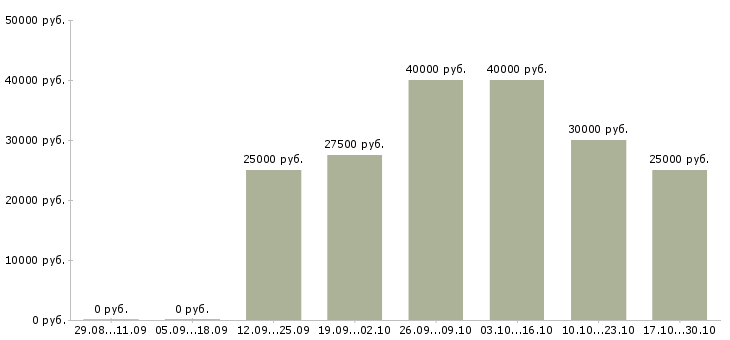 Вакансии менеджер торговых точек в Ульяновске - Медиана зарплат менеджер торговых точек в Ульяновске за 2 месяца