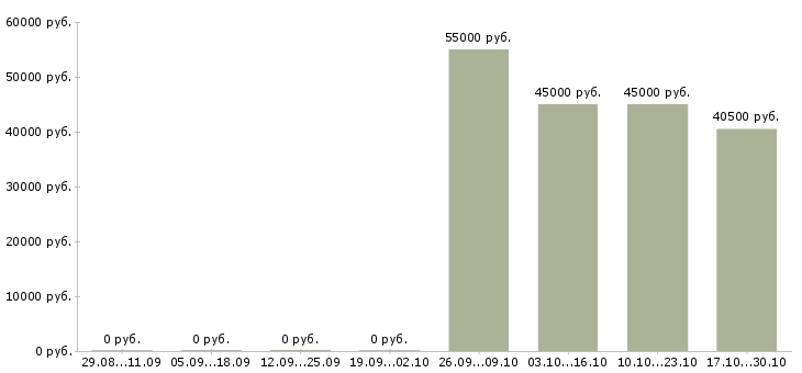 Вакансии монтажник сантехнических систем и оборудования в Москве - Медиана зарплат монтажник сантехнических систем и оборудования в Москве за 2 месяца
