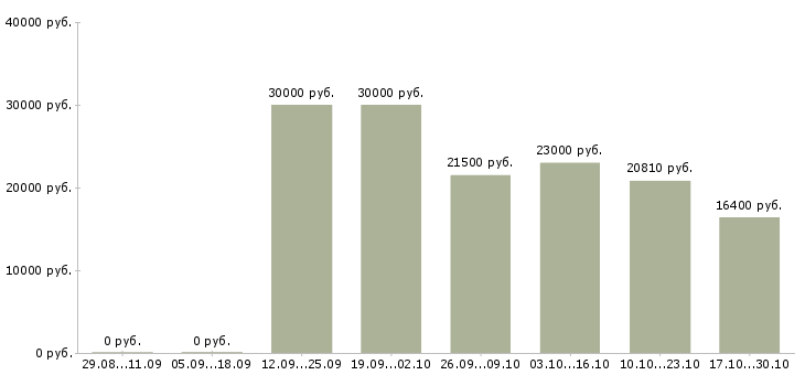 Вакансии на дому продаж нет в Пензе - Медиана зарплат на дому продаж нет в Пензе за 2 месяца