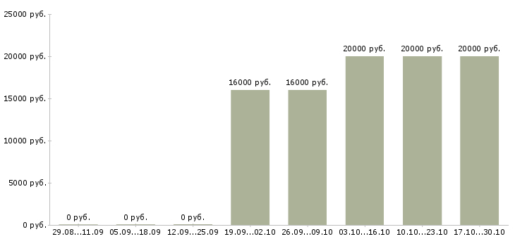 Вакансии оператор по продажам банковских продуктов Мордовия - Медиана зарплат оператор по продажам банковских продуктов Мордовия за 2 месяца
