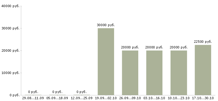 Вакансии подработка на дому для студентов в Красноярске - Медиана зарплат подработка на дому для студентов в Красноярске за 2 месяца