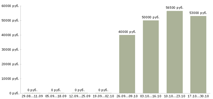 Вакансии подработка не выходя из дома в Липецке - Медиана зарплат подработка не выходя из дома в Липецке за 2 месяца
