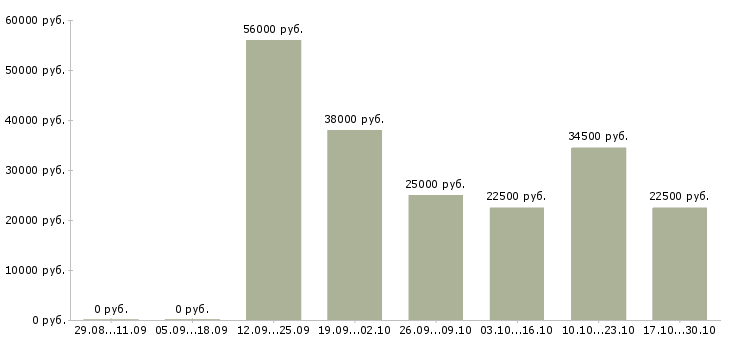 Вакансии подработка не выходя из дома в Челябинске - Медиана зарплат подработка не выходя из дома в Челябинске за 2 месяца