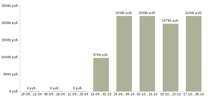 Вакансии продавец молочных продуктов Санкт-петербург - Медиана зарплат продавец молочных продуктов Санкт-петербург за 2 месяца