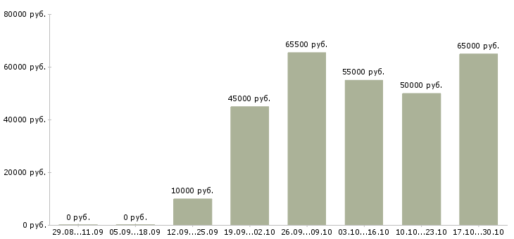 Вакансии работник на производство техники в Самаре - Медиана зарплат работник на производство техники в Самаре за 2 месяца