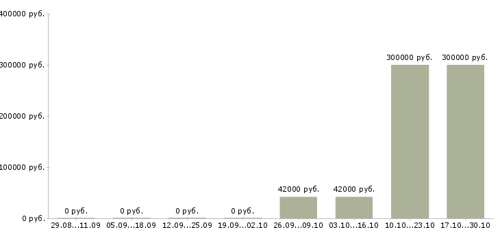 Вакансии руководитель отдела планирования в Оренбурге - Медиана зарплат руководитель отдела планирования в Оренбурге за 2 месяца