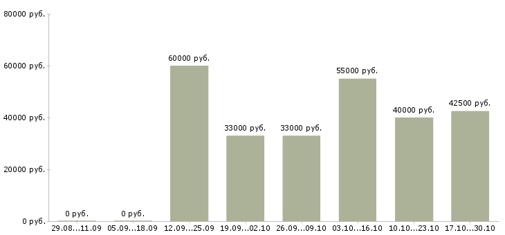 Вакансии руководитель отдела по развитию бизнеса в Тюмени - Медиана зарплат руководитель отдела по развитию бизнеса в Тюмени за 2 месяца