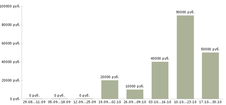 Вакансии руководитель регионального направления в Казани - Медиана зарплат руководитель регионального направления в Казани за 2 месяца