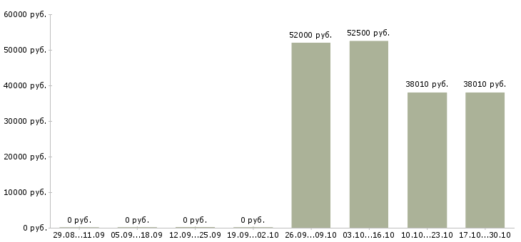 Вакансии сортировщик вахта в Ульяновске - Медиана зарплат сортировщик вахта в Ульяновске за 2 месяца