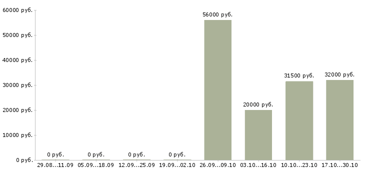 Вакансии сотрудник быстрого питания в Твери - Медиана зарплат сотрудник быстрого питания в Твери за 2 месяца