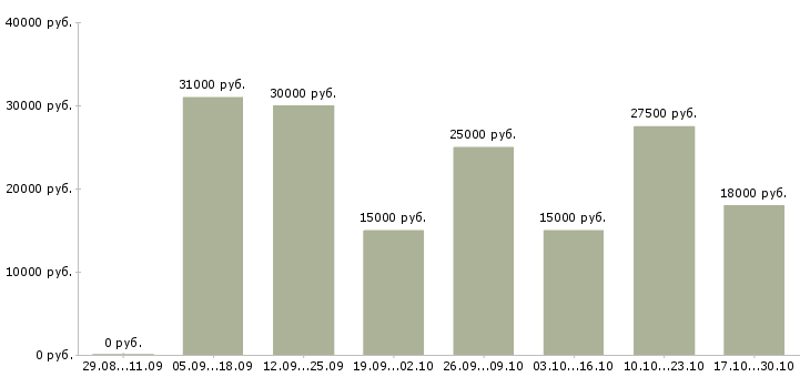 Вакансии сотрудник онлайн магазина в Краснодаре - Медиана зарплат сотрудник онлайн магазина в Краснодаре за 2 месяца