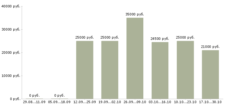 Вакансии сотрудник по совмещению в Сочи - Медиана зарплат сотрудник по совмещению в Сочи за 2 месяца