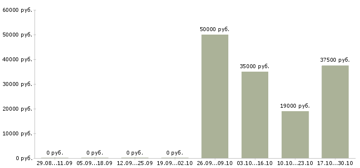 Вакансии сотрудник технического отдела в Ульяновске - Медиана зарплат сотрудник технического отдела в Ульяновске за 2 месяца