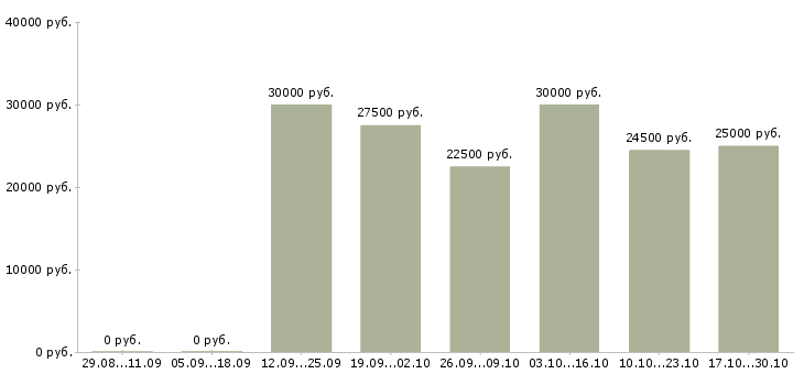 Вакансии сотрудники гибкий график в Владикавказе - Медиана зарплат сотрудники гибкий график в Владикавказе за 2 месяца