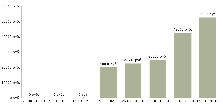 Вакансии специалист информационного обслуживания в Самаре - Медиана зарплат специалист информационного обслуживания в Самаре за 2 месяца