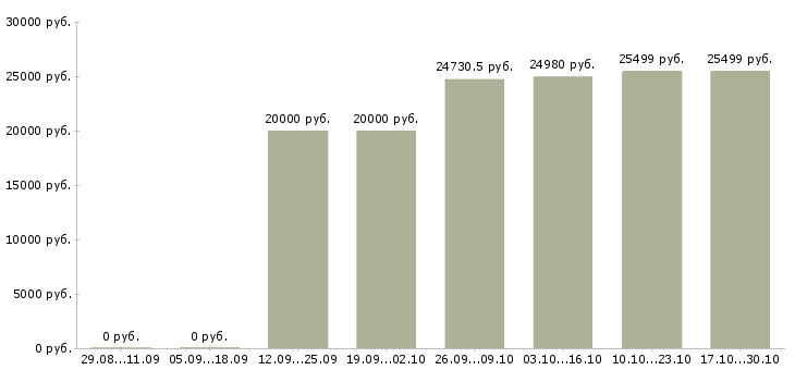 Вакансии специалист информационной поддержки в Воронеже - Медиана зарплат специалист информационной поддержки в Воронеже за 2 месяца
