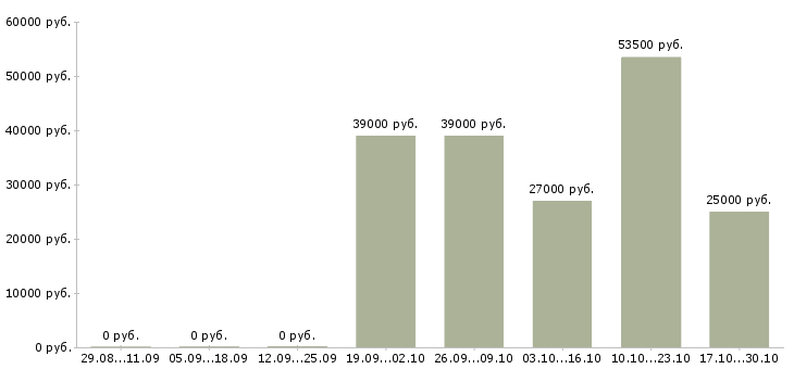 Вакансии специалист корпоративных продаж в Зеленограде - Медиана зарплат специалист корпоративных продаж в Зеленограде за 2 месяца