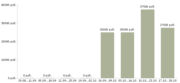 Вакансии специалист отдела поддержки пользователей в Уфе - Медиана зарплат специалист отдела поддержки пользователей в Уфе за 2 месяца