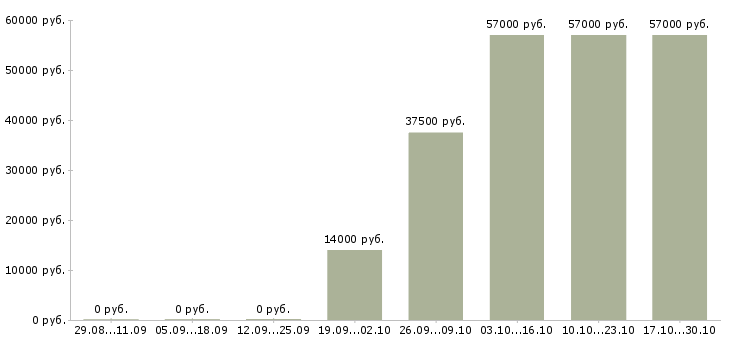 Вакансии специалист отдела реализации в Краснодаре - Медиана зарплат специалист отдела реализации в Краснодаре за 2 месяца