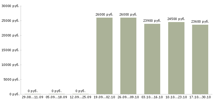 Вакансии специалист по выкладке товаров Нижний новгород - Медиана зарплат специалист по выкладке товаров Нижний новгород за 2 месяца